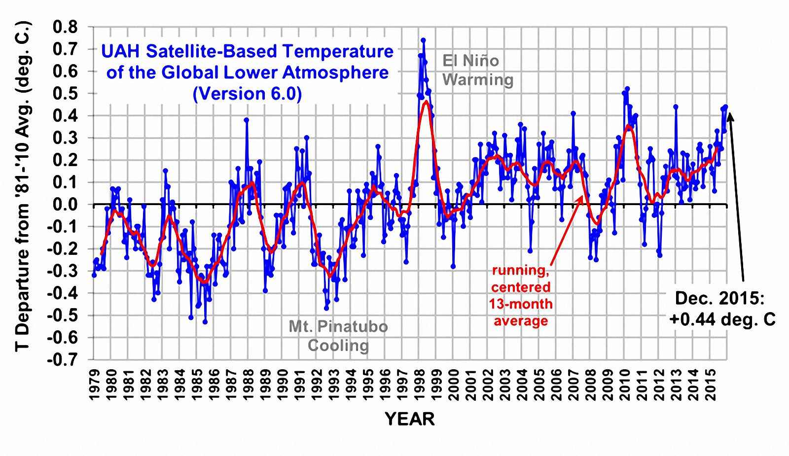 As medições satelitais posicionam a temperatura de 2015 na média dos últimos 20 anos. 1998 e 2010 foram mais quentes que  2015. Imagem cortesia de drroyspencer.com.