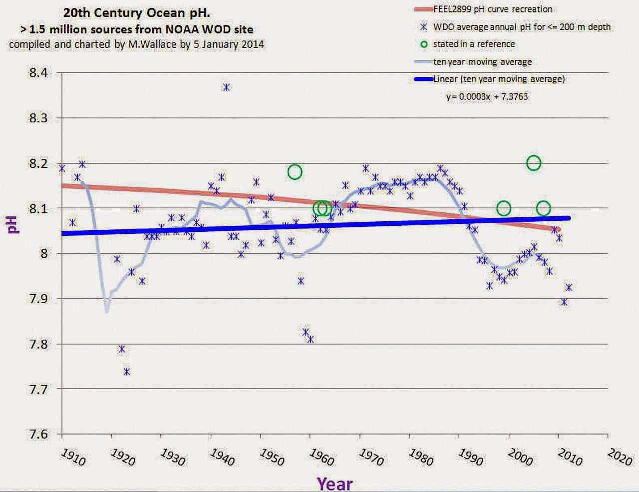 O gráfico de séries temporais de Wallace defendendo  que os oceanos não estão se acidificando foi respondido  com ameaças e reconhecimentos constrangidos