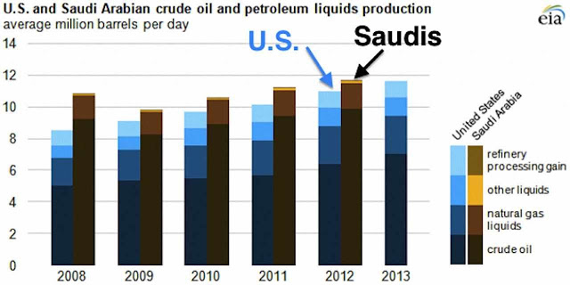 Produção petrolífera dos EUA cresce mais rápido que a Saudita