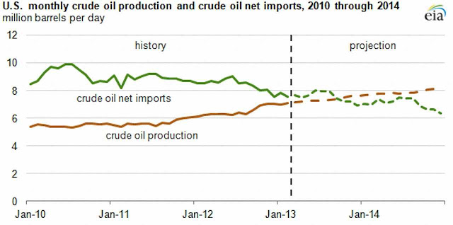 Projeção aponta que produção petrolífera dos EUA superará logo o petróleo importado