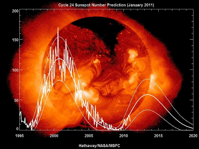 Atividade solar entrou numa fase minguante.  Isso está gerando uma tendência ao arrefecimento na Terra.  Previsão do próximo ciclo solar pela NASA